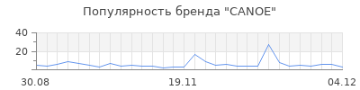 Популярность canoe