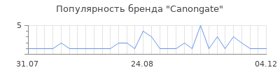 Популярность canongate