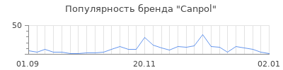 Популярность canpol