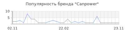 Популярность Canpower