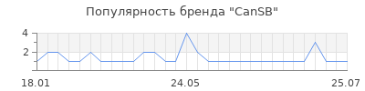 Популярность cansb