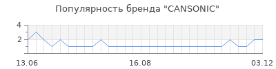 Популярность cansonic