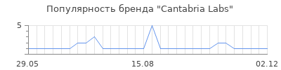 Популярность cantabria labs