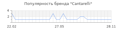 Популярность cantarelli