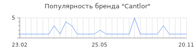 Популярность Cantlor