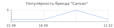 Популярность Canvas