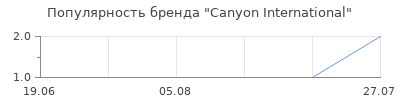 Популярность Canyon International
