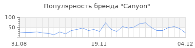 Популярность canyon