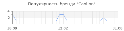 Популярность caolion