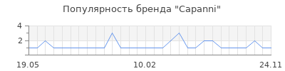 Популярность Capanni