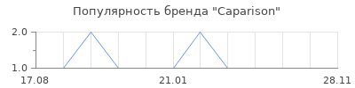 Популярность caparison