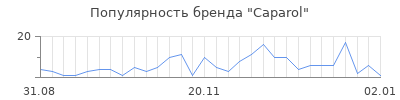 Популярность caparol