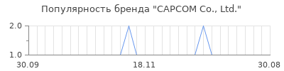 Популярность CAPCOM Co., Ltd.