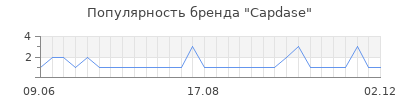 Популярность capdase