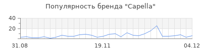 Популярность capella
