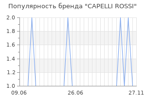 Популярность бренда capelli rossi