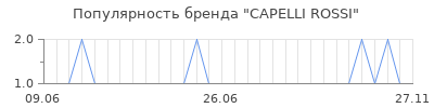 Популярность capelli rossi