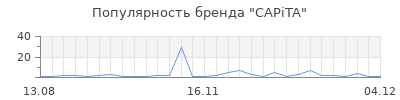 Популярность capita