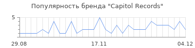Популярность capitol records