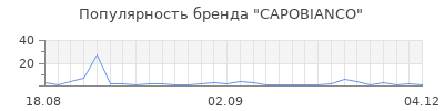 Популярность capobianco