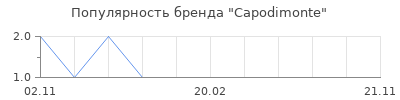 Популярность Capodimonte
