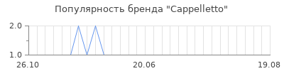 Популярность cappelletto