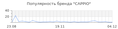 Популярность CAPPIO
