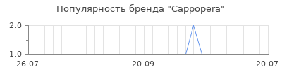 Популярность cappopera