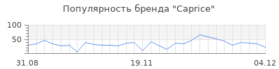 Популярность caprice