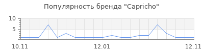 Популярность Capricho
