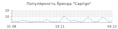 Популярность caprigo