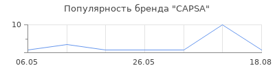 Популярность CAPSA