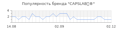 Популярность capslab