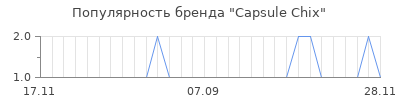Популярность capsule chix