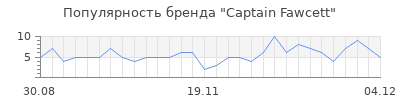Популярность captain fawcett