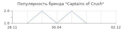 Популярность Captains of Crush