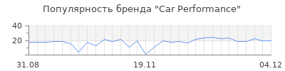 Популярность car performance