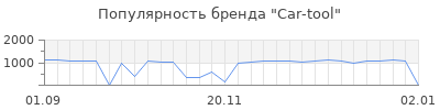 Популярность car tool