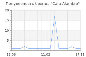 Популярность бренда Cara Alambre