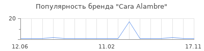 Популярность Cara Alambre