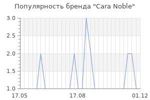Популярность бренда cara noble