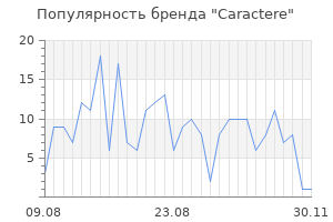 Популярность бренда caractere