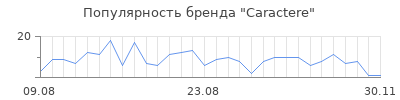 Популярность caractere