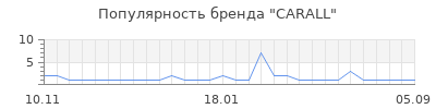Популярность CARALL