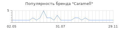Популярность caramell