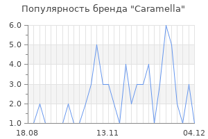 Популярность бренда caramella