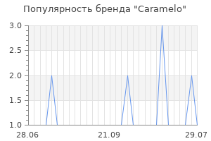 Популярность бренда caramelo