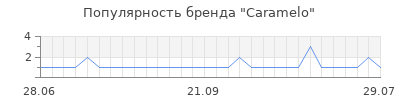 Популярность caramelo
