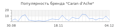 Популярность caran d ache