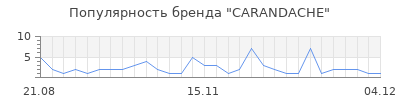 Популярность carandache